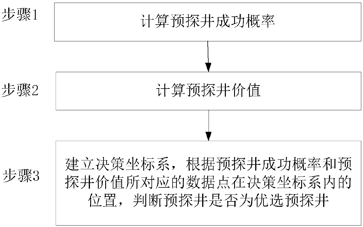 Preliminary prospecting well optimum decision-making method and system