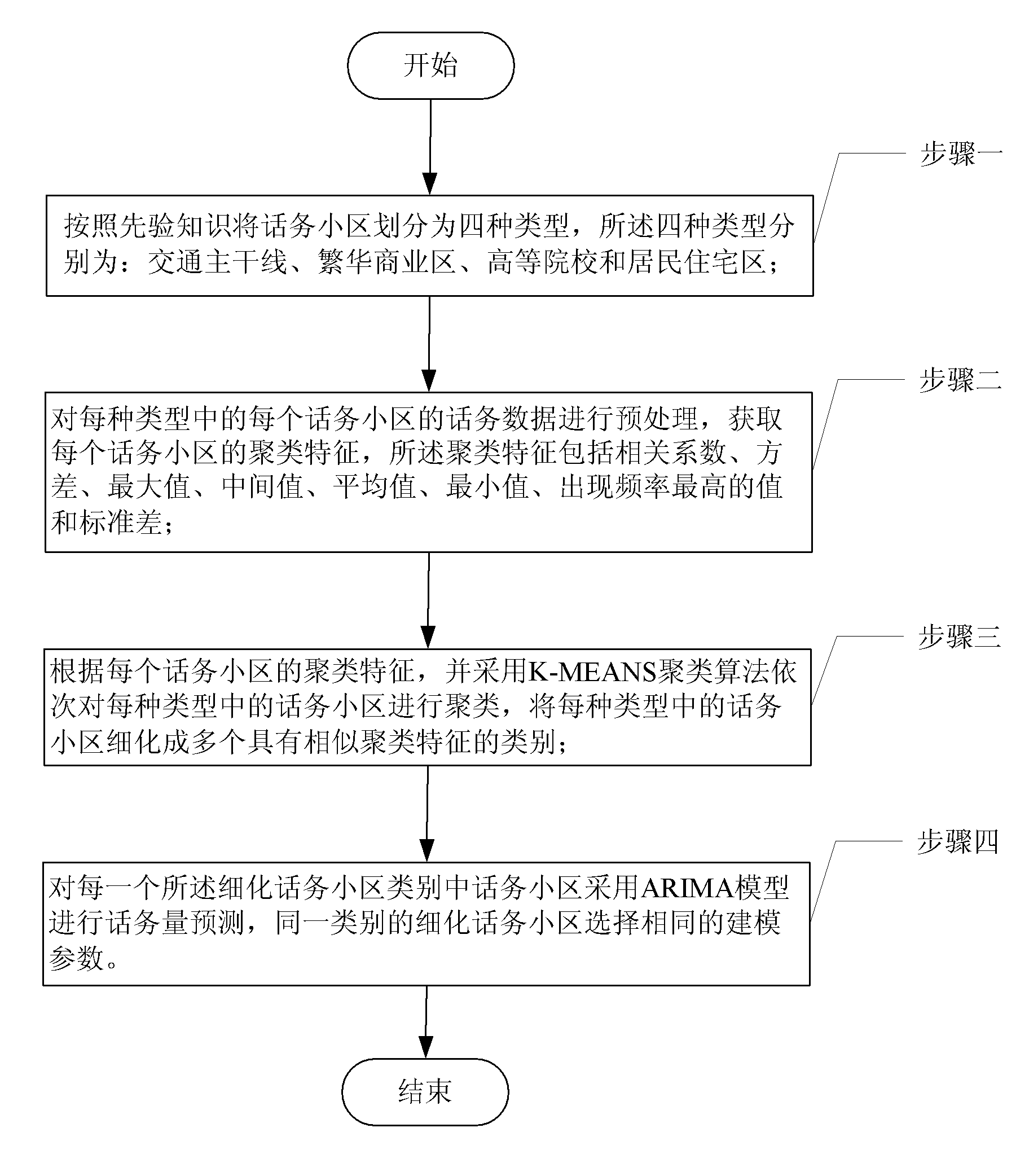 Method for predicting telephone traffic based on clustering and autoregressive integrated moving average (ARIMA) model