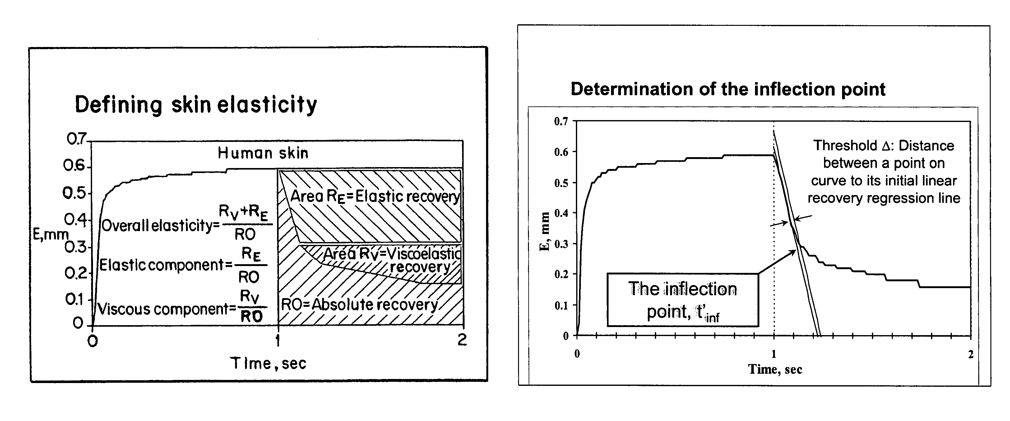 Methods for determining elastic and viscoelastic properties of skin