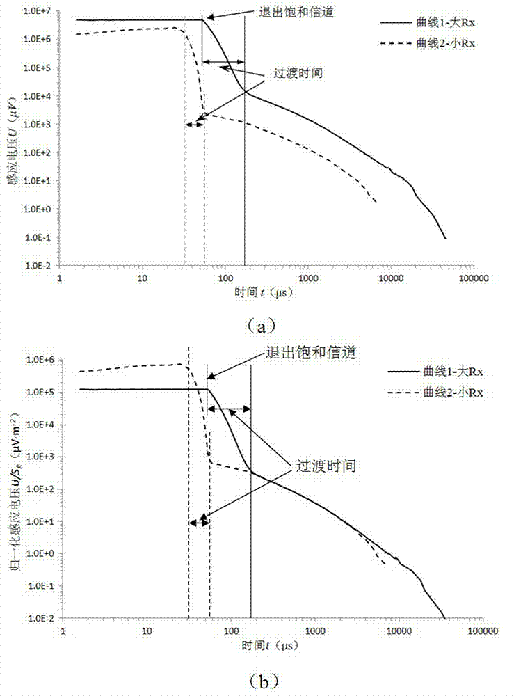 Whole-course transient electromagnetism synchronous depth sounding device