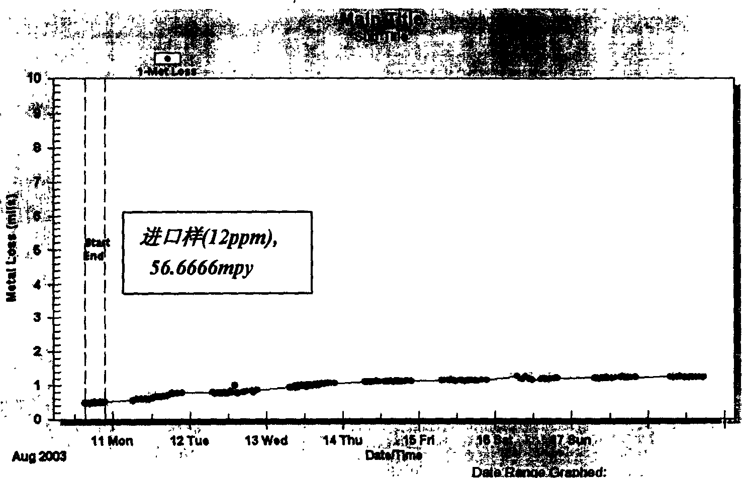 Slow corrosion bactiriocide