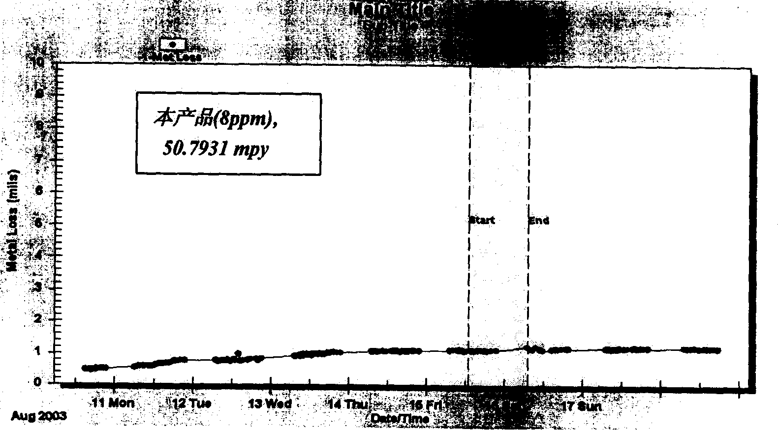 Slow corrosion bactiriocide