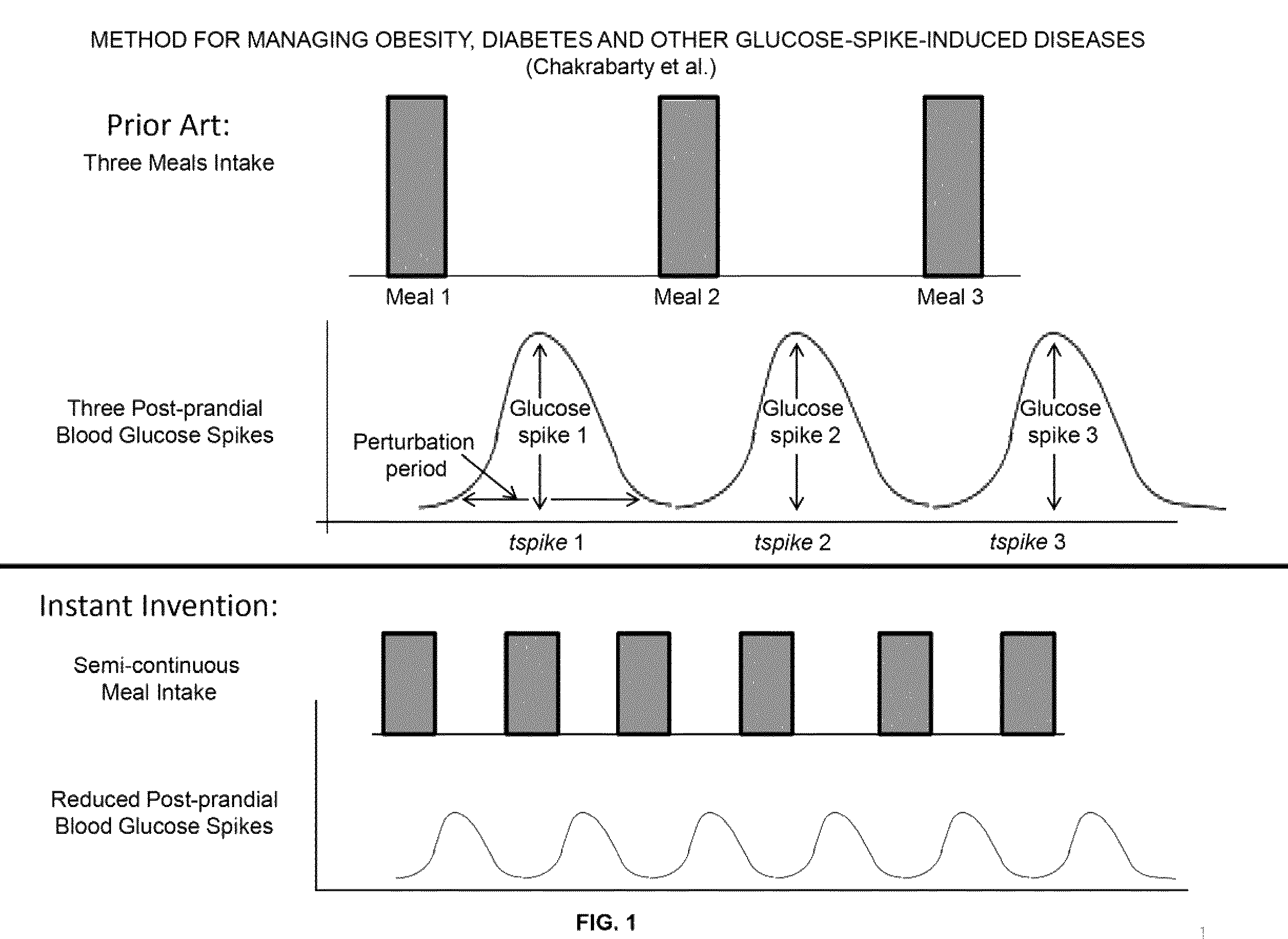 Method for managing obesity, diabetes and other glucose-spike-induced diseases