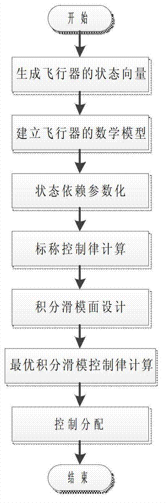 Optical-integral sliding-mode attitude control method of reentry vehicle and controller