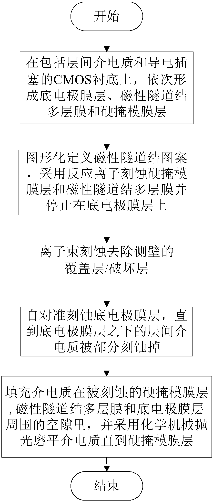 Magnetic random access memory preparing method