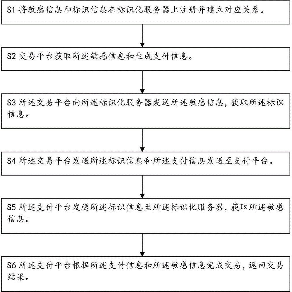 Payment method and payment system by sensitive information identification