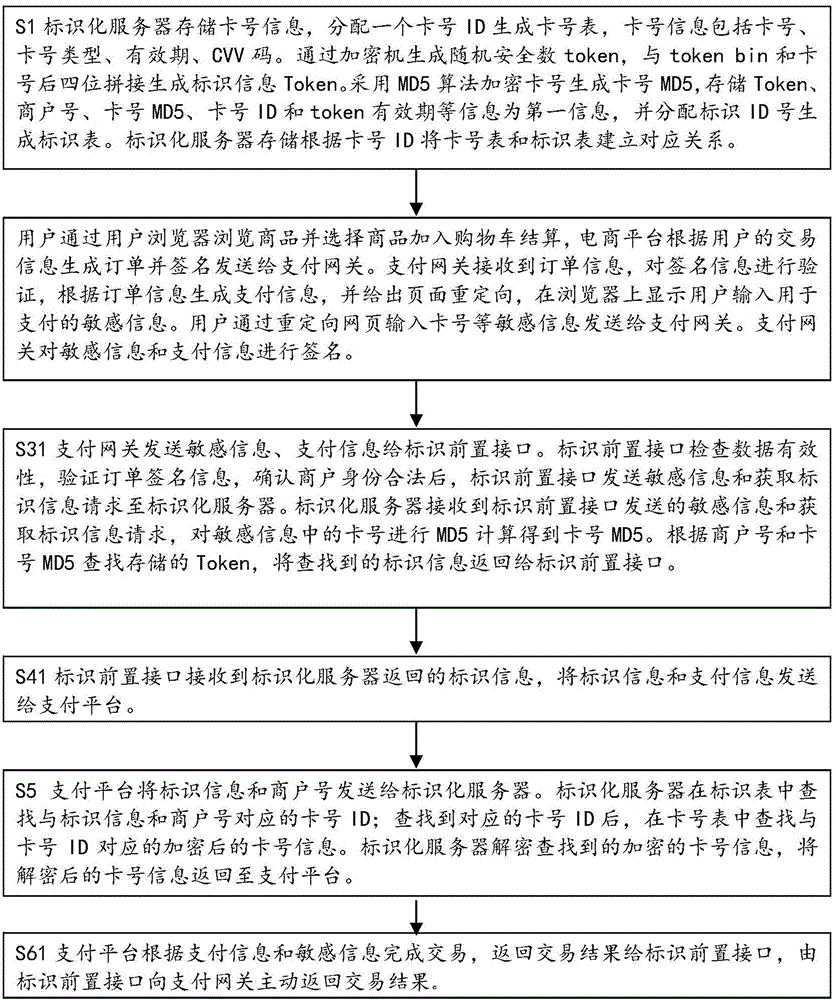 Payment method and payment system by sensitive information identification