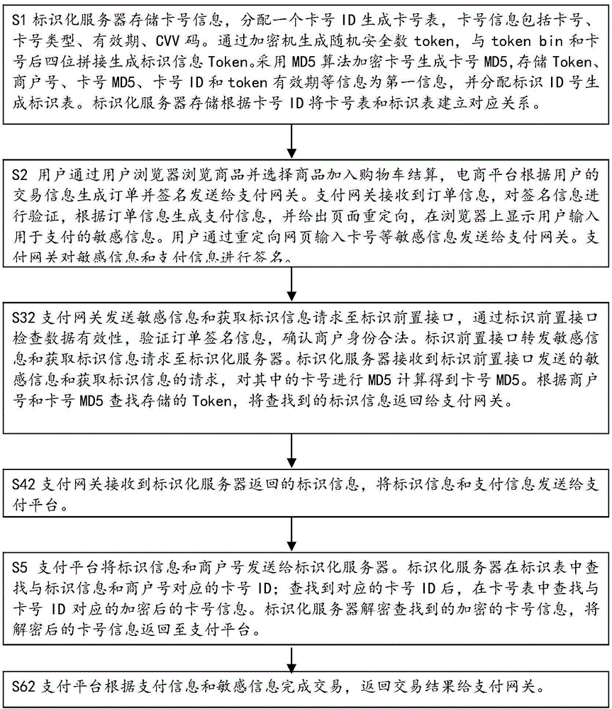 Payment method and payment system by sensitive information identification