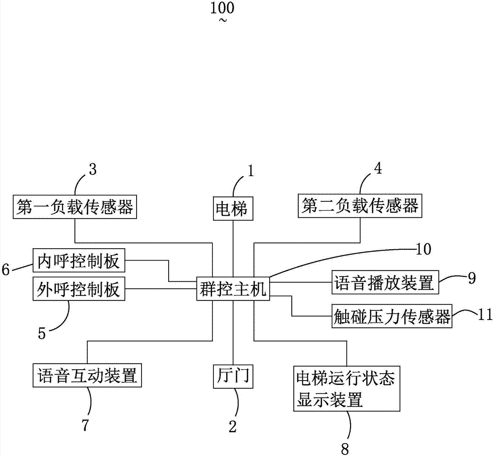 Cluster control system and method of elevator