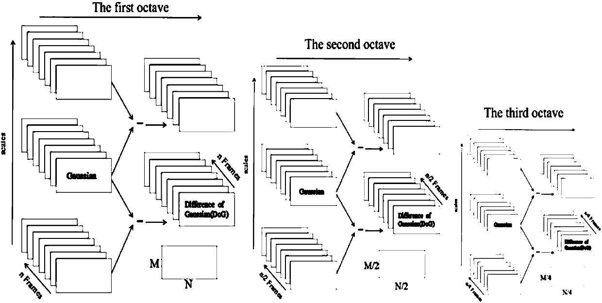 3D SIFT (3D Scale-invariant feature transform) framework-based detection method and device of spatio-temporal interest points (STIPs)