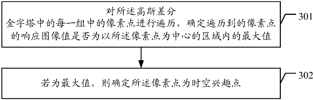 3D SIFT (3D Scale-invariant feature transform) framework-based detection method and device of spatio-temporal interest points (STIPs)