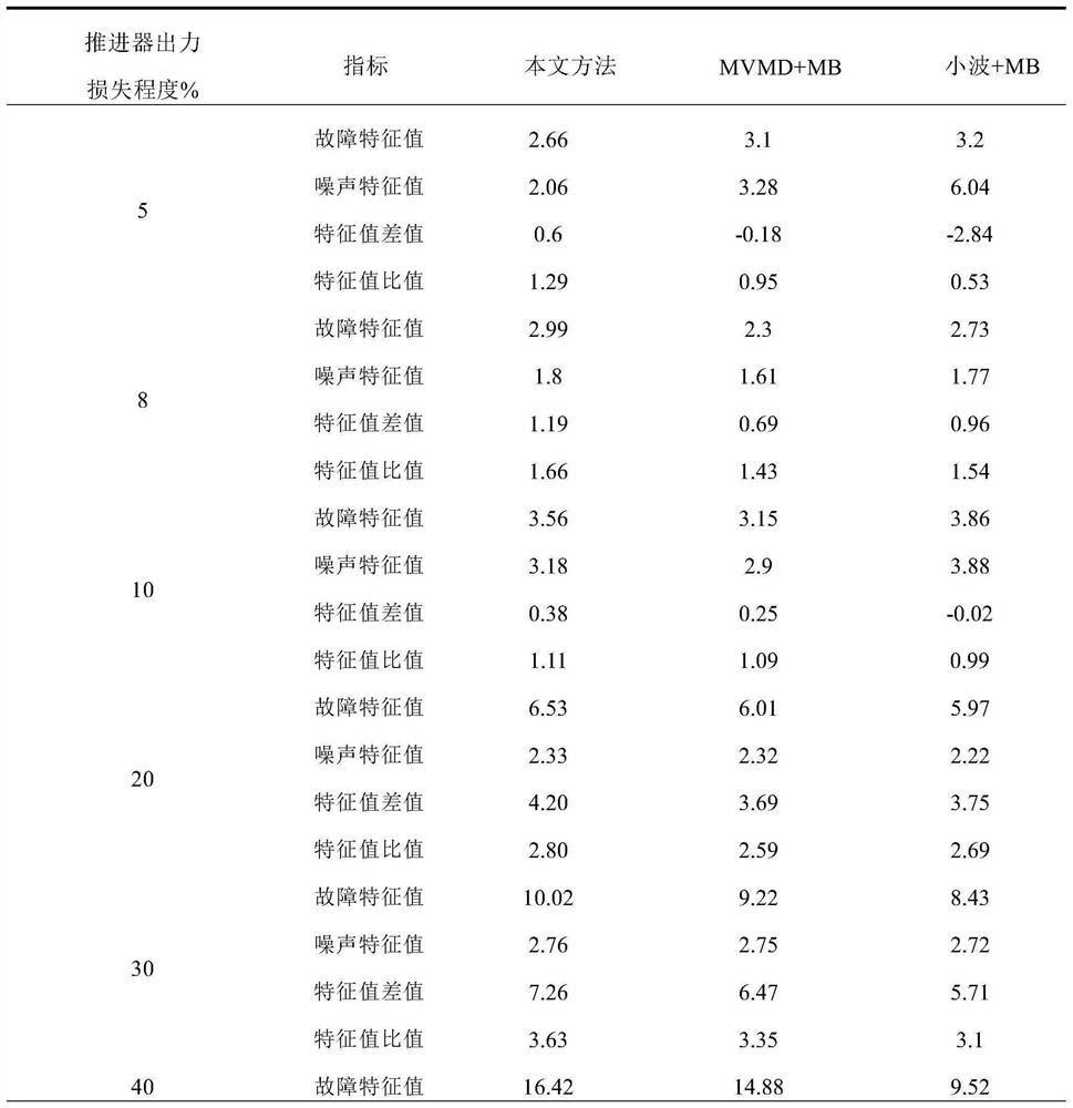 Autonomous underwater robot propeller weak fault feature extraction method