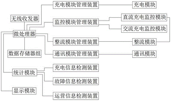 Management system for electric automobile charging pile