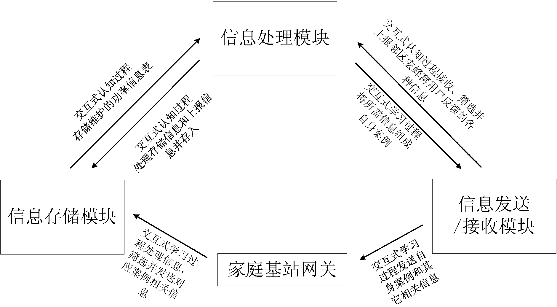 Interactive cognitive learning based downlink power adjusting method and device