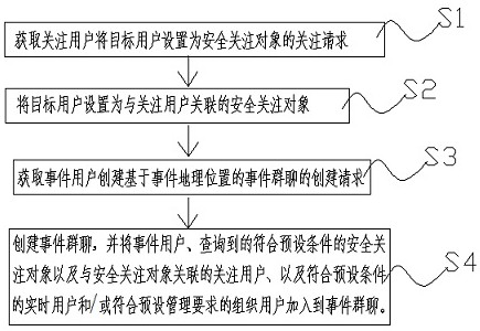 Event group chat method and device for security attention object, server, client, terminal and storage medium