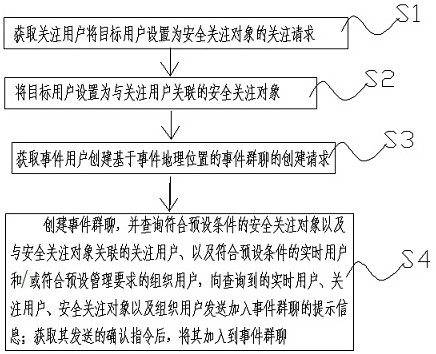 Event group chat method and device for security attention object, server, client, terminal and storage medium