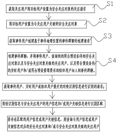 Event group chat method and device for security attention object, server, client, terminal and storage medium