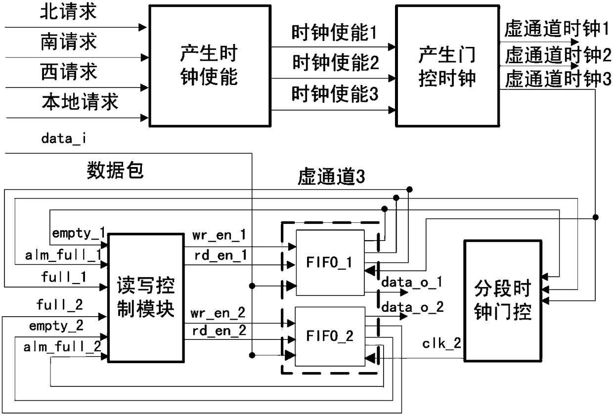 A Virtual Channel Low Power Consumption Circuit Applied to Network-on-Chip