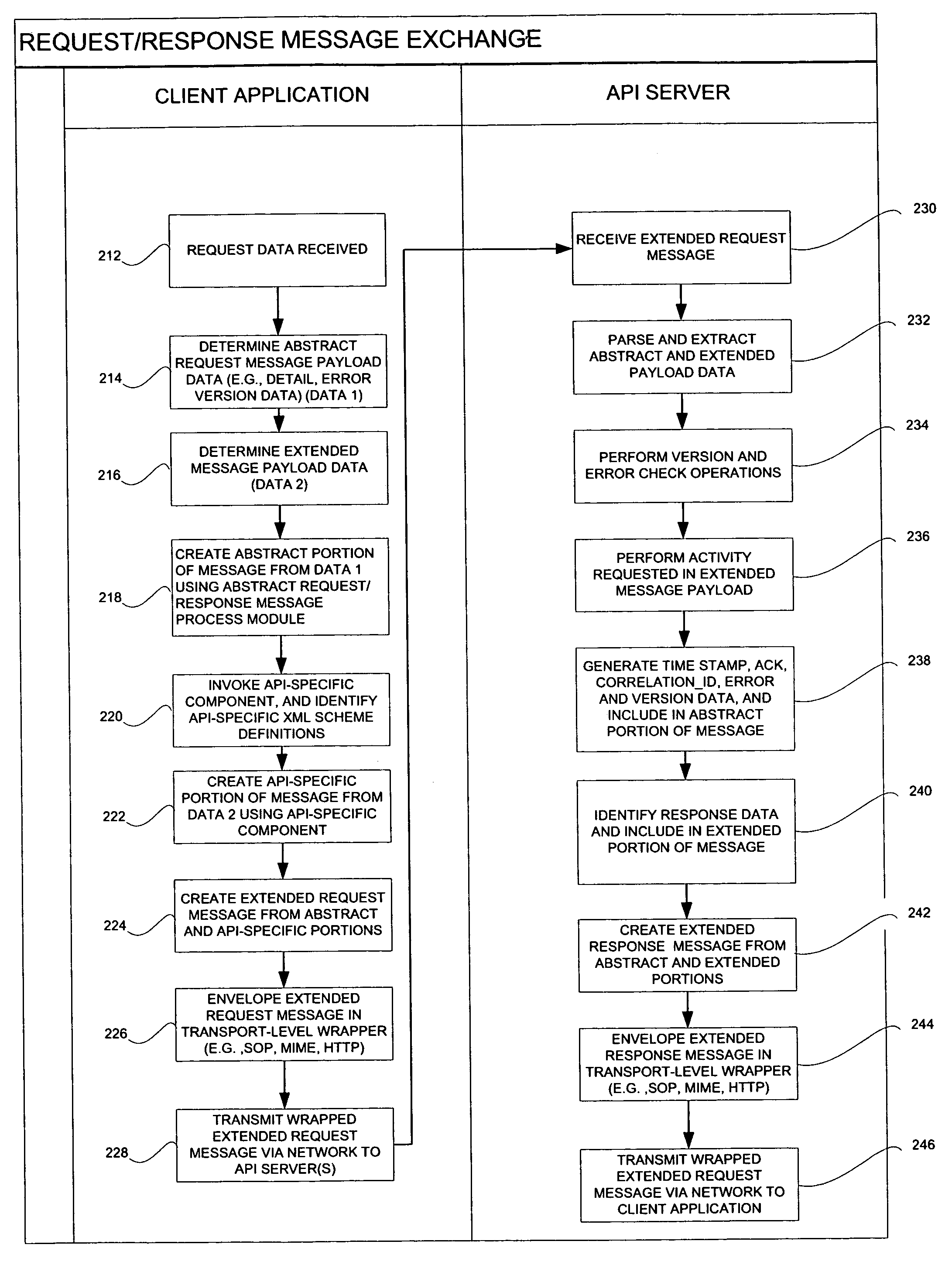 API and business language schema design framework for message exchanges