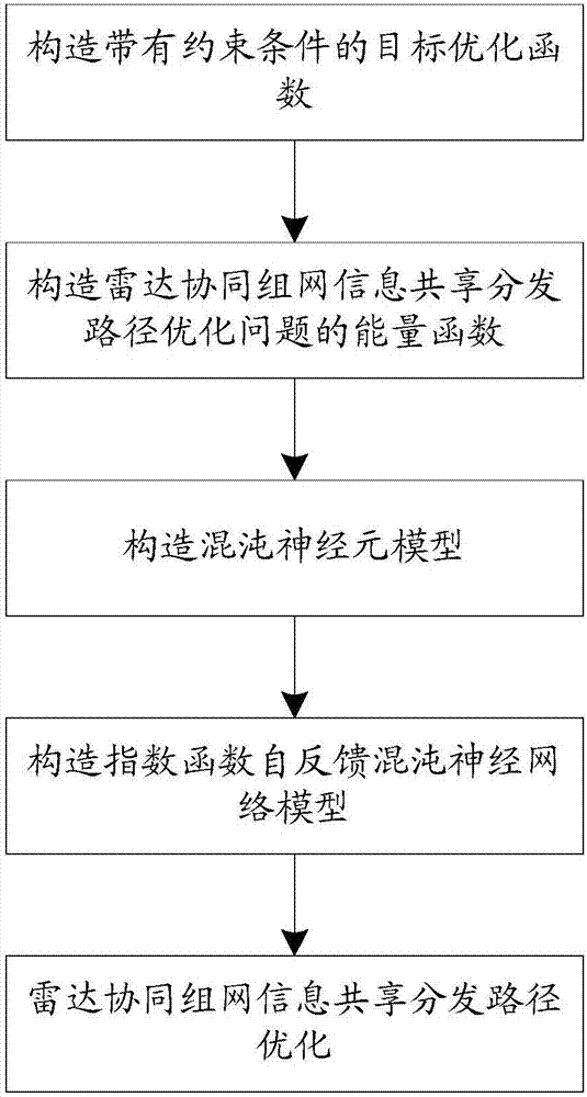 Radar cooperative information sharing distribution path optimization method based on chaotic neural network