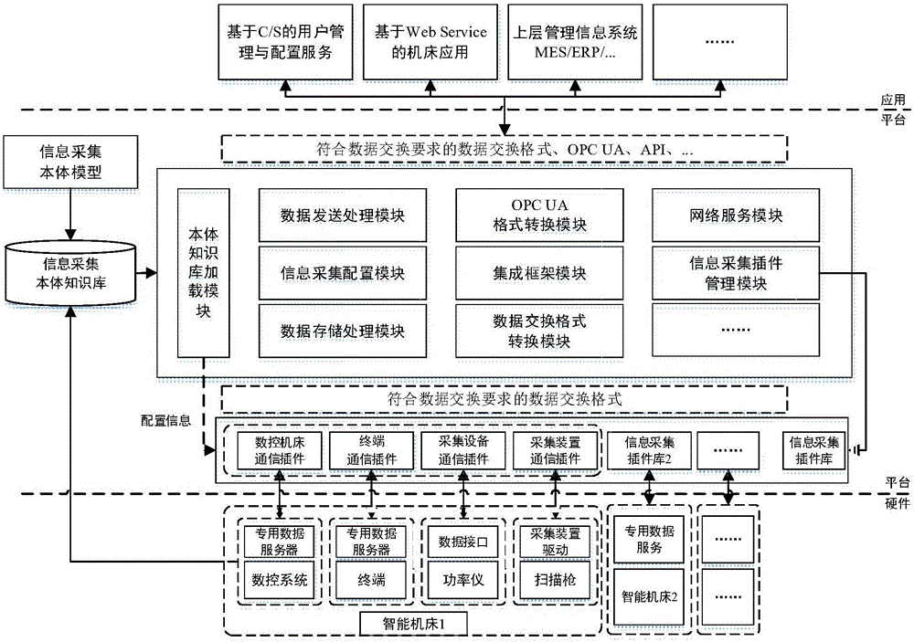 Body-based intelligent machine tool operating state information acquisition platform and method