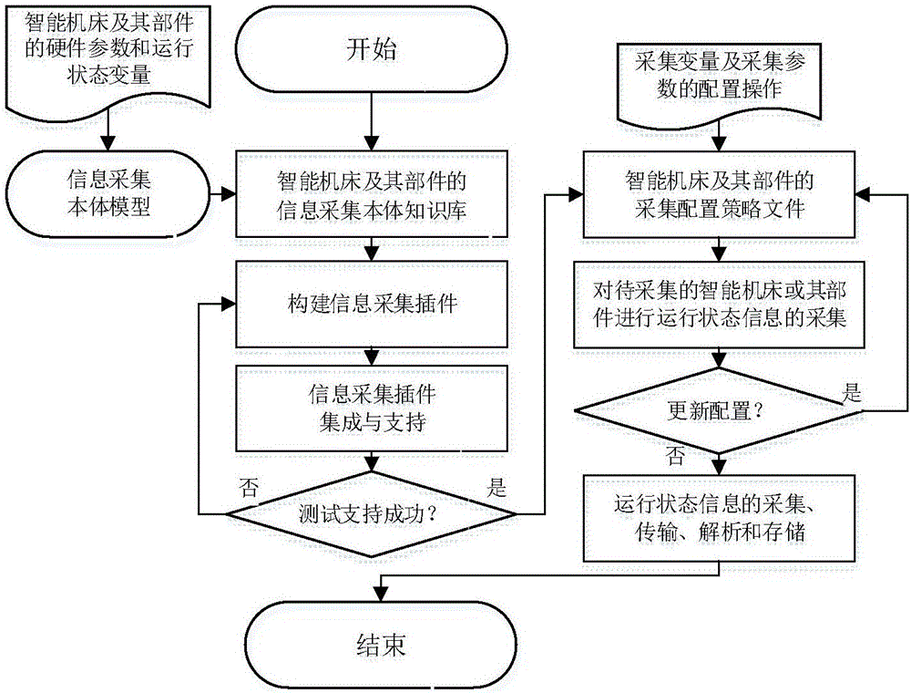 Body-based intelligent machine tool operating state information acquisition platform and method