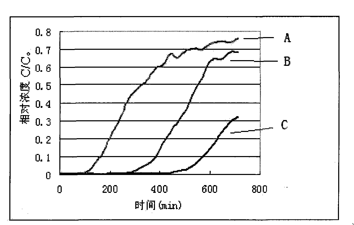 Method and device for measuring disseminated parameter of solute migration