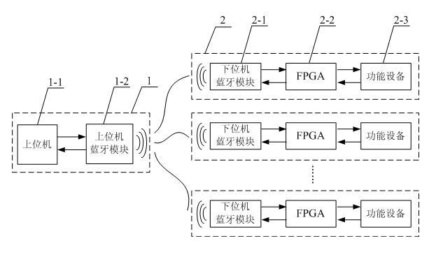 Bluetooth wireless communication system architecting method