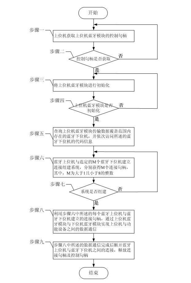 Bluetooth wireless communication system architecting method