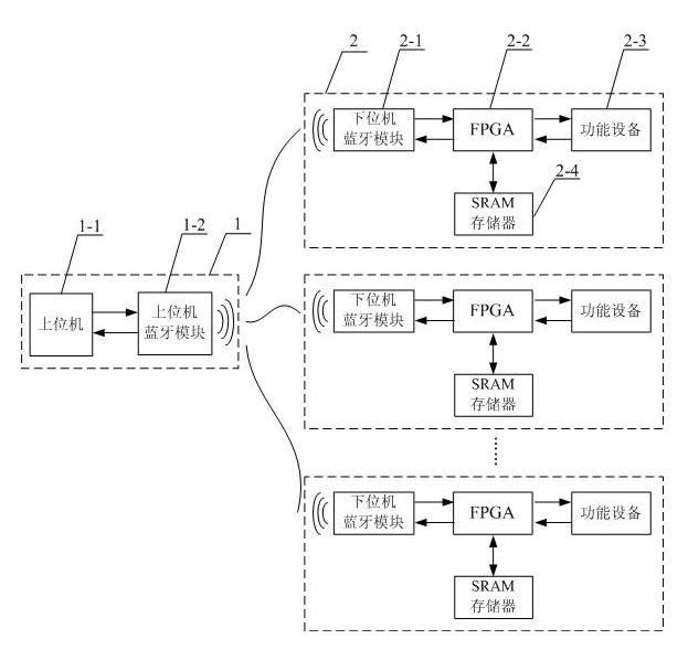 Bluetooth wireless communication system architecting method