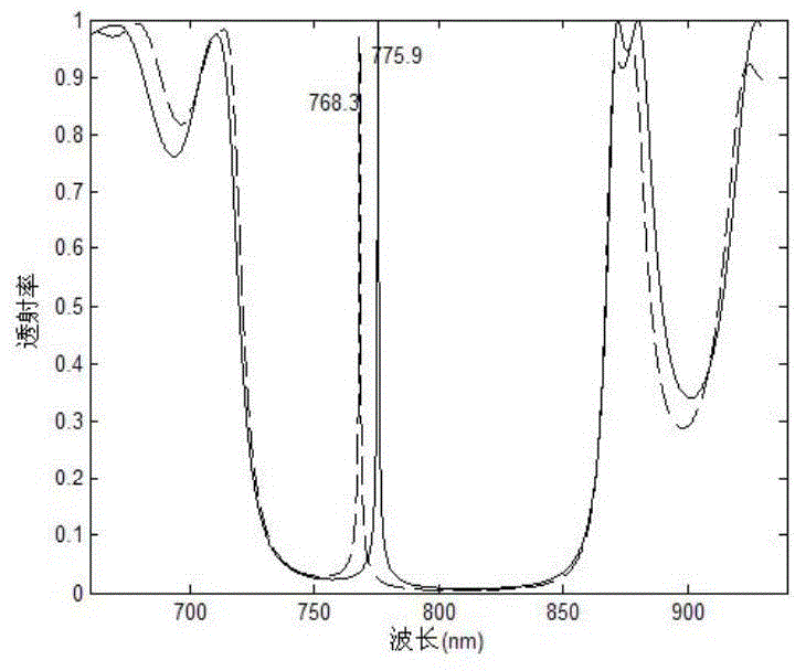 Defective magneto photon crystal with non-reciprocity feature and purpose