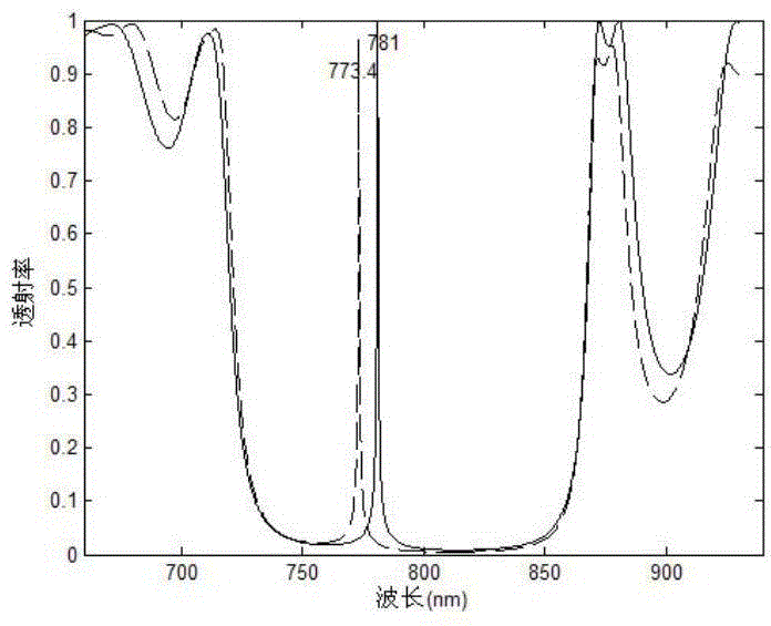 Defective magneto photon crystal with non-reciprocity feature and purpose