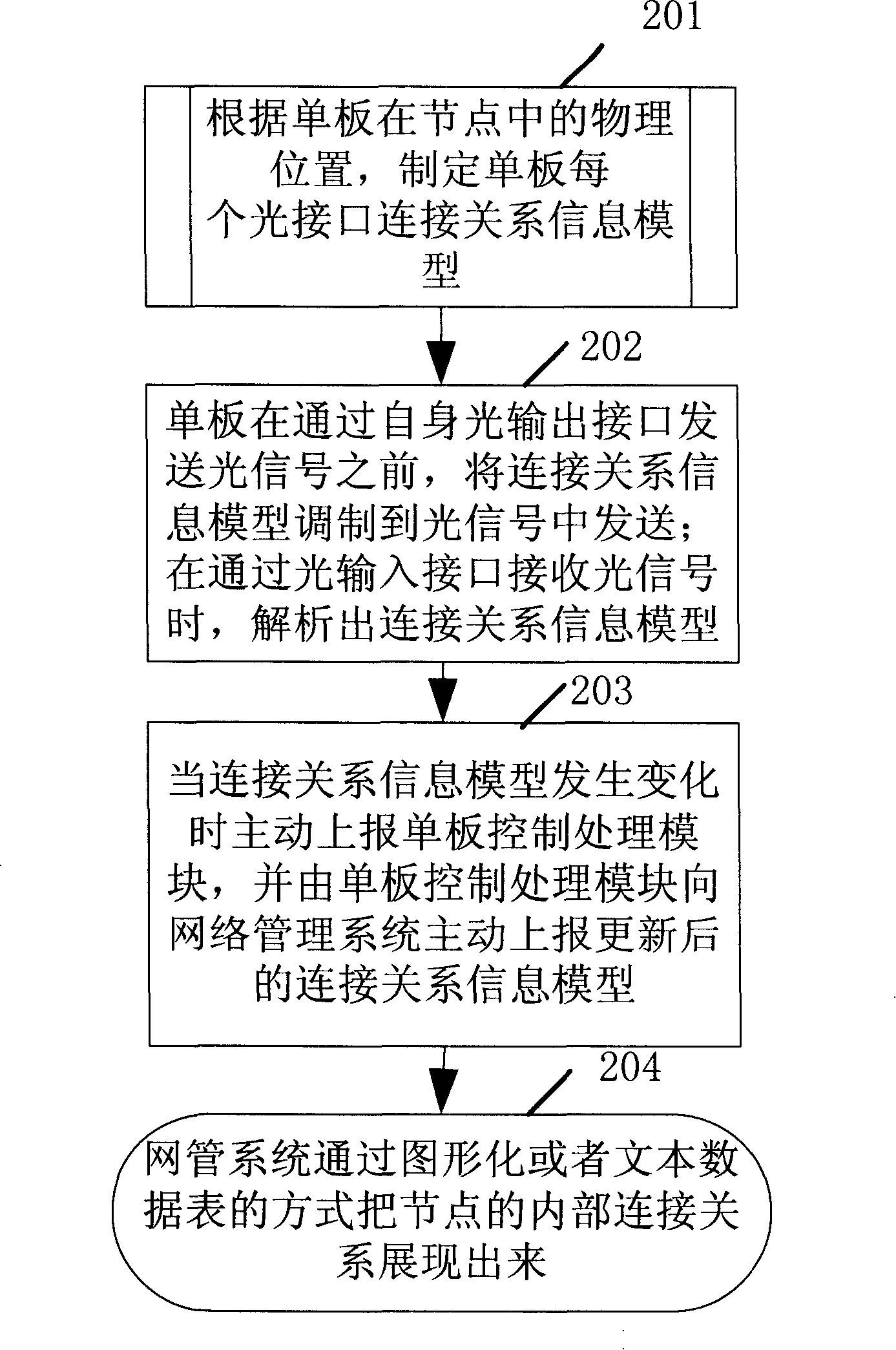 A method for automatically getting optical network connection relation