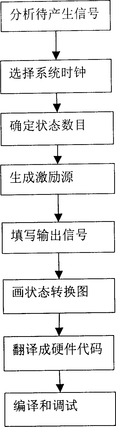 Multi channel digital signal generator