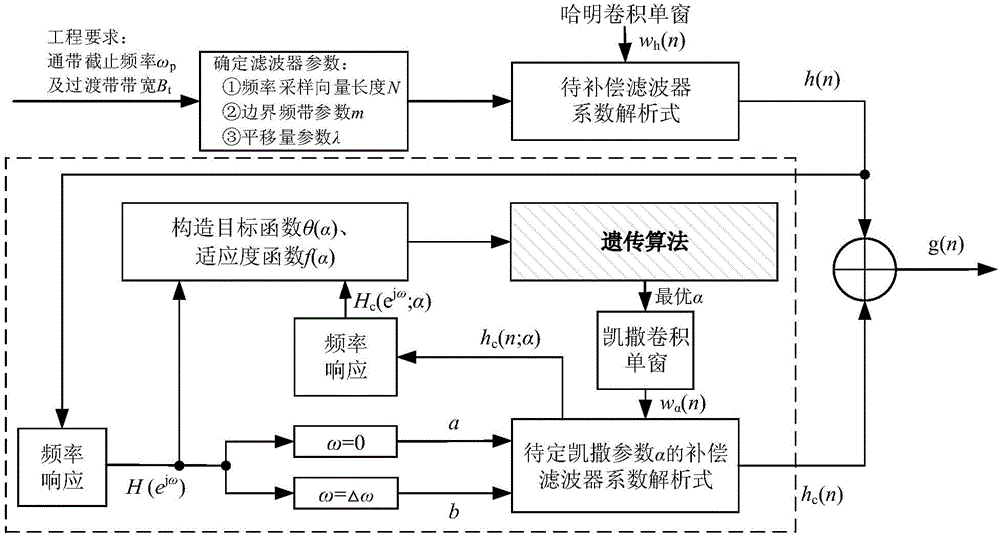 Filter boundary frequency band control method and device based on genetic algorithm