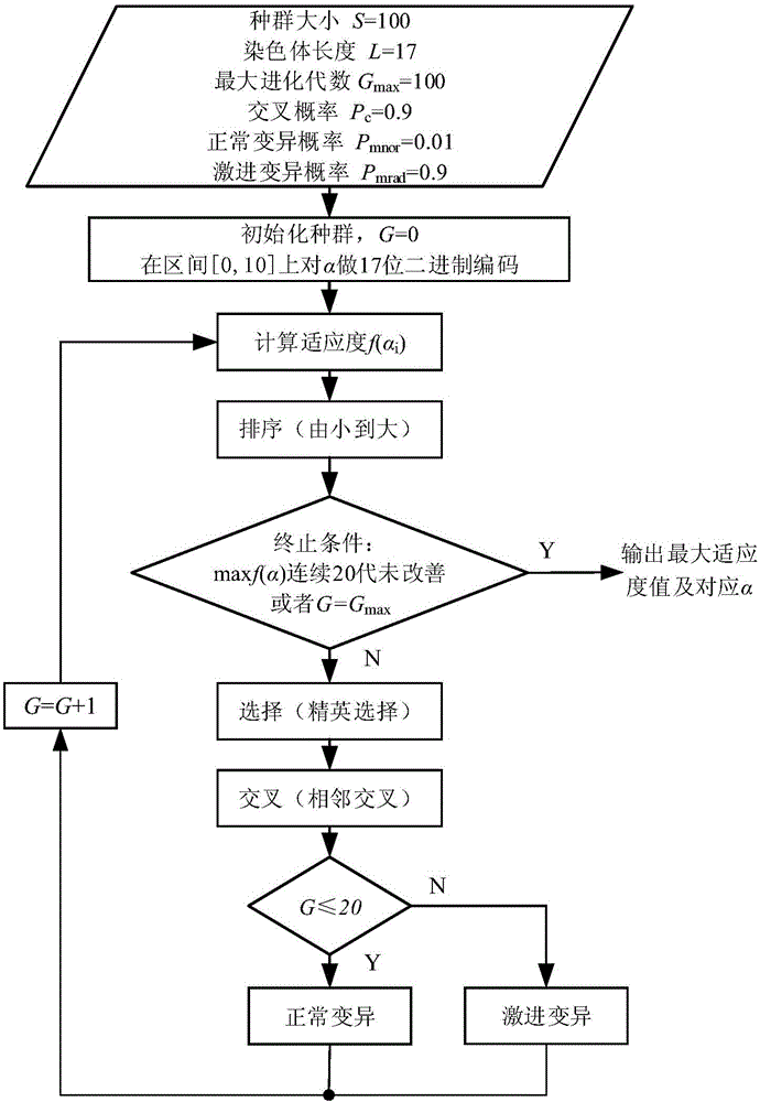 Filter boundary frequency band control method and device based on genetic algorithm