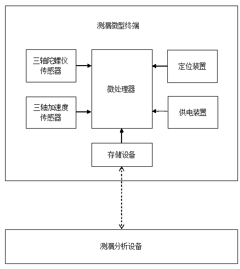 Leakage channel detection system and method based on motion trail analysis