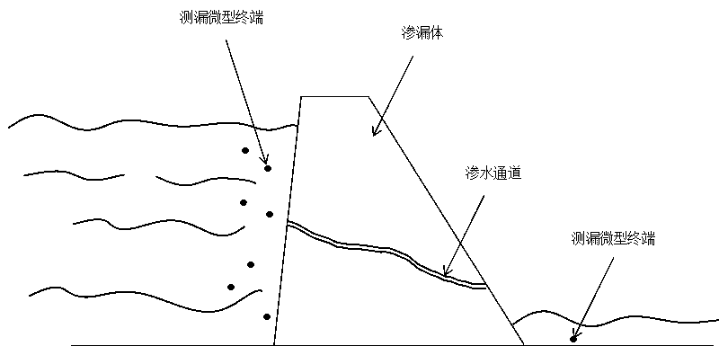 Leakage channel detection system and method based on motion trail analysis