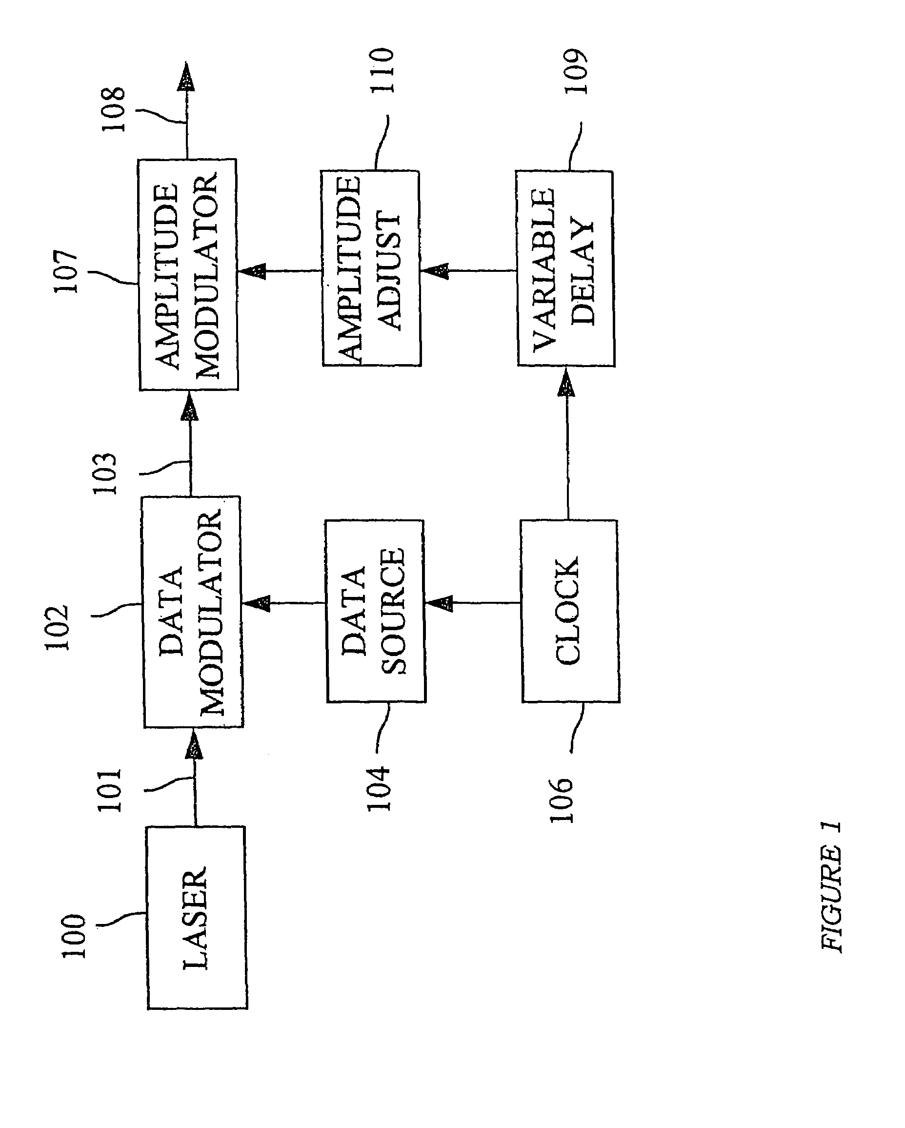 Synchronous amplitude modulation for improved performance of optical transmission systems