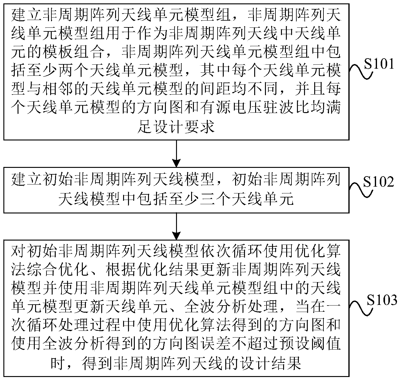 Aperiodic array antenna design method