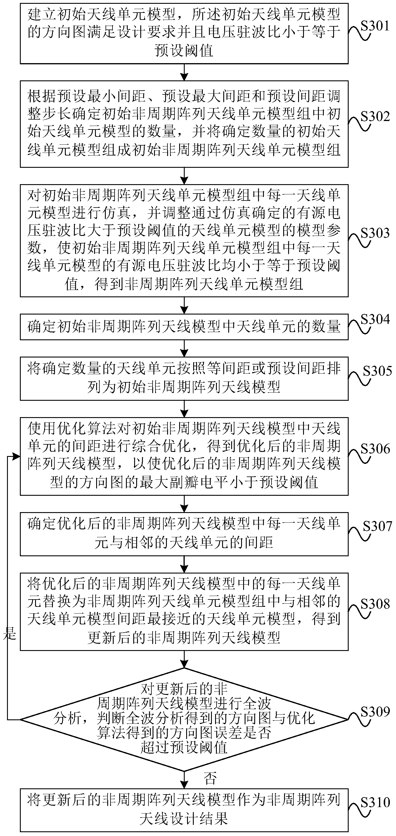 Aperiodic array antenna design method