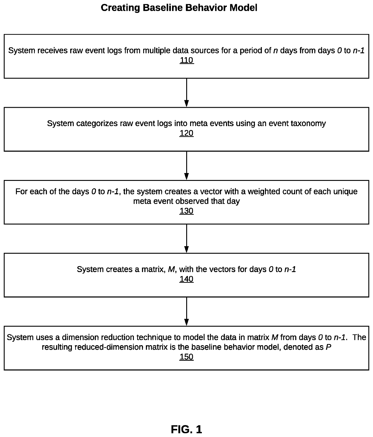 System, method, and computer program for detection of anomalous user network activity based on multiple data sources