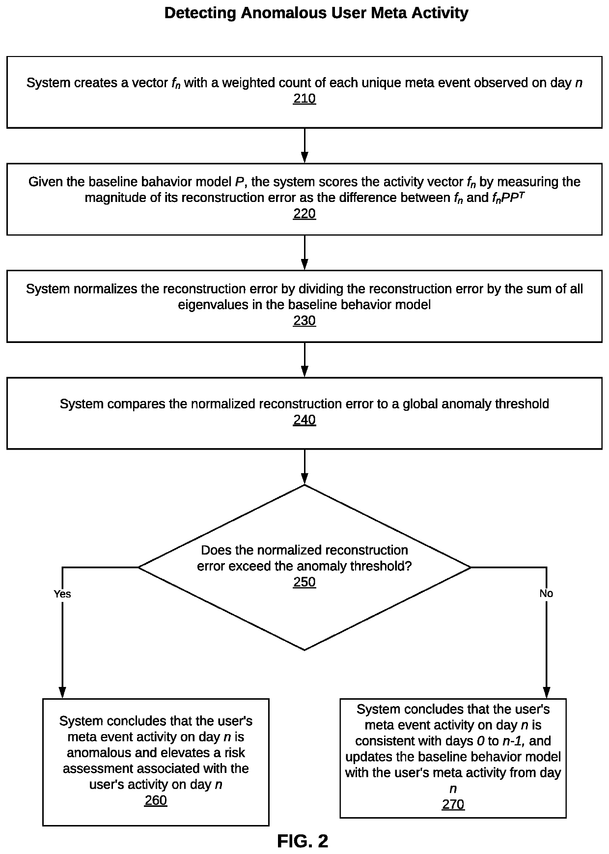 System, method, and computer program for detection of anomalous user network activity based on multiple data sources