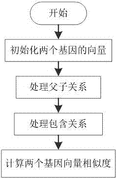 Vector-based intergenic semantic similarity calculation method