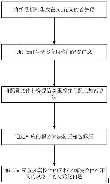 Extension method for custom control based on Eclipse