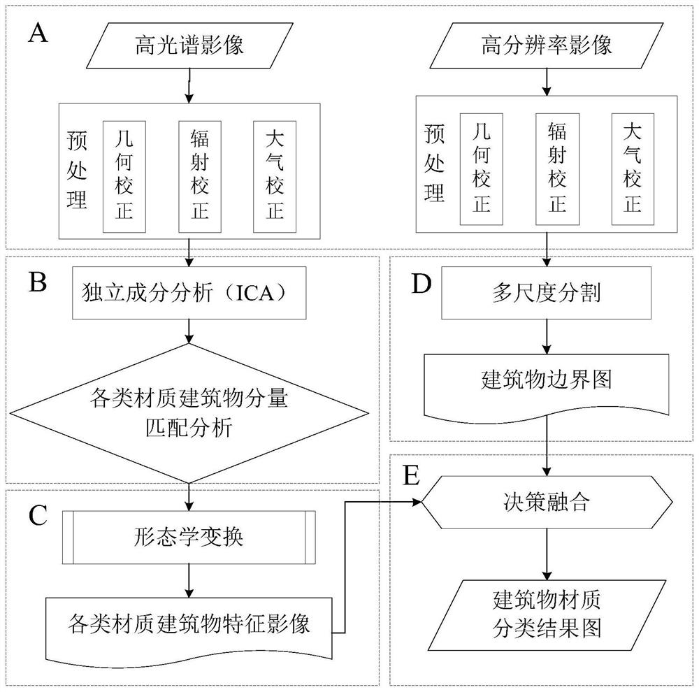 Urban building material classification method fusing multi-source satellite remote sensing data