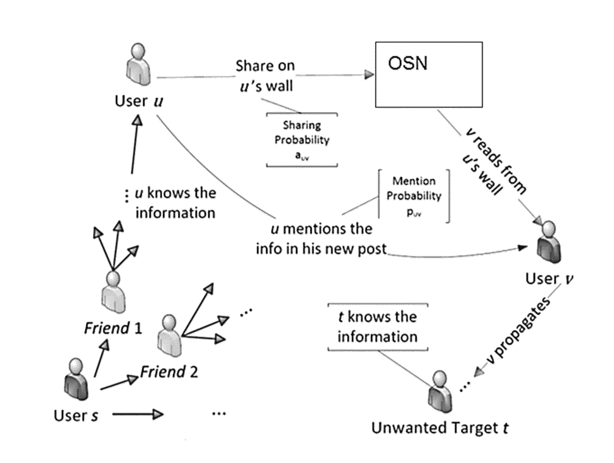 Maximizing circle of trust in online social networks