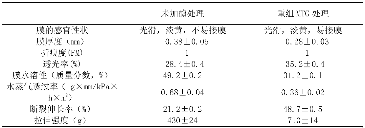 Acid-resistant microbial transglutaminase, and coding gene thereof