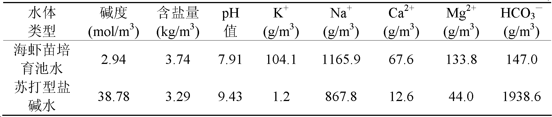 Method for acclimatization culture of shrimp postlarvae by using inland soda-type saline-alkali water