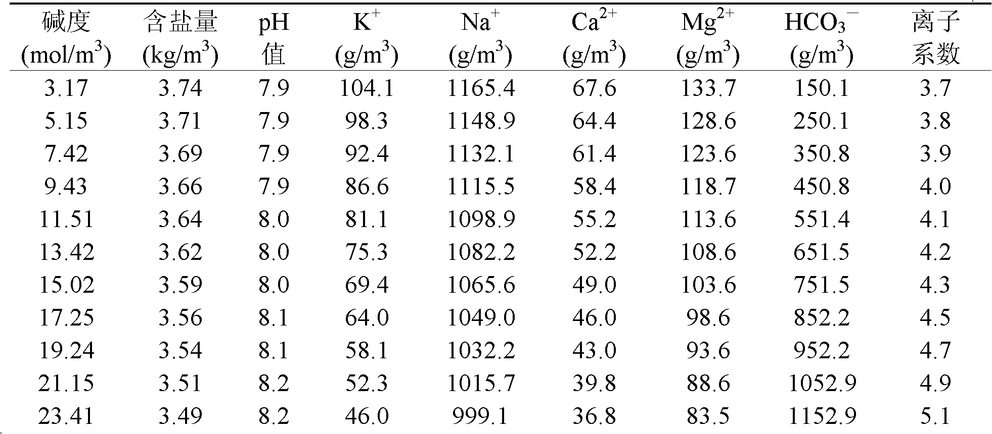 Method for acclimatization culture of shrimp postlarvae by using inland soda-type saline-alkali water